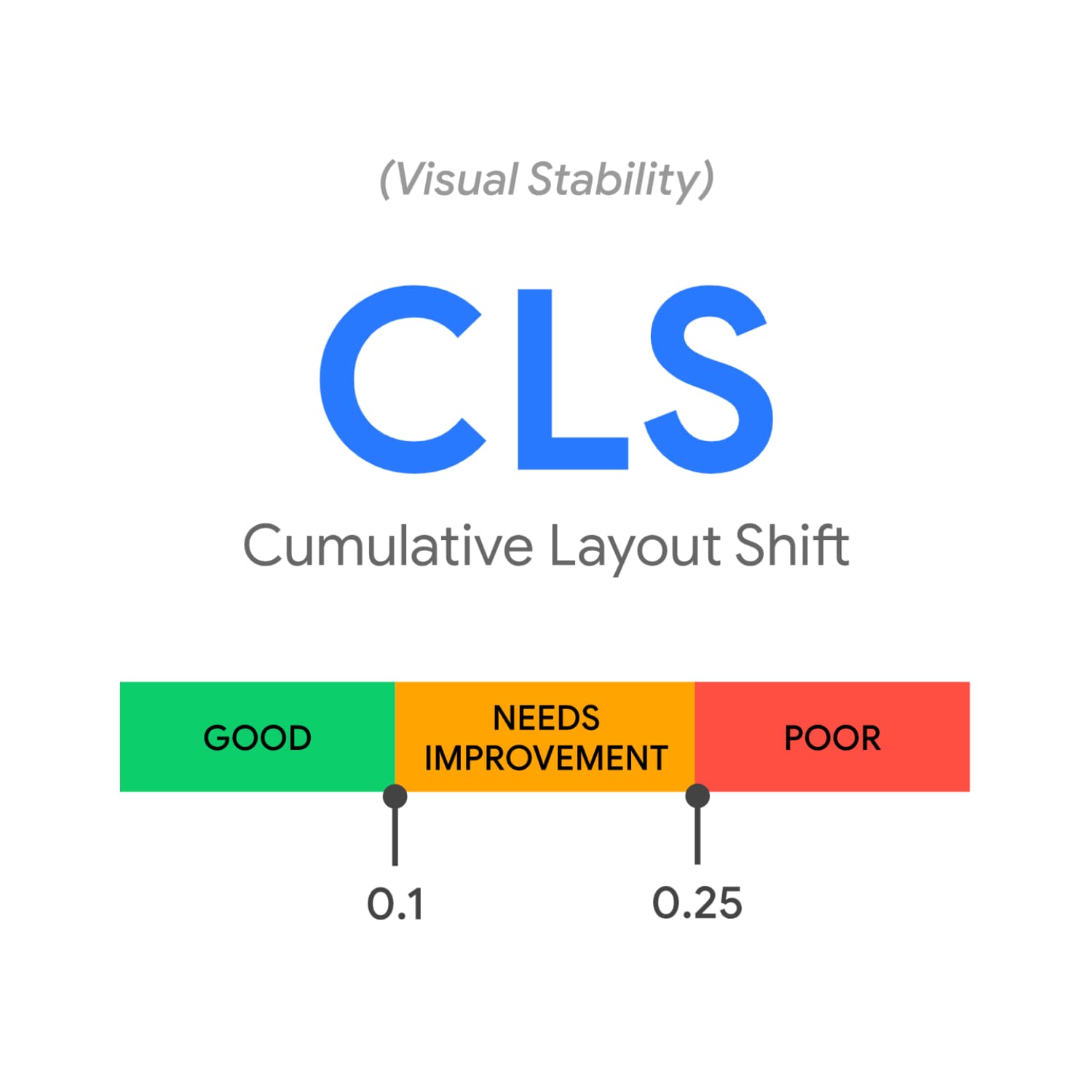 De Cumulative Layout Shift beschrijft visuele stabiliteit.