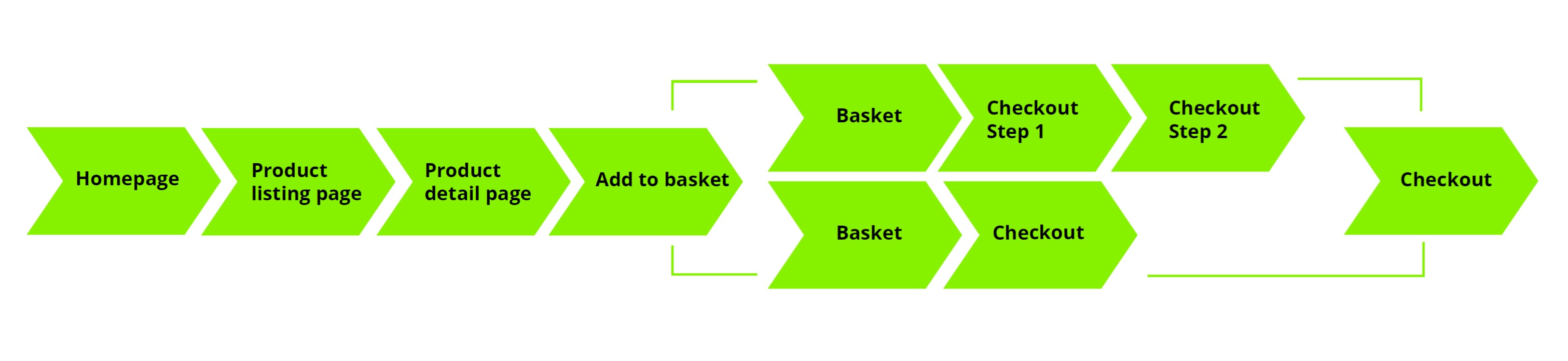 De customer journey van een aankoopproces.