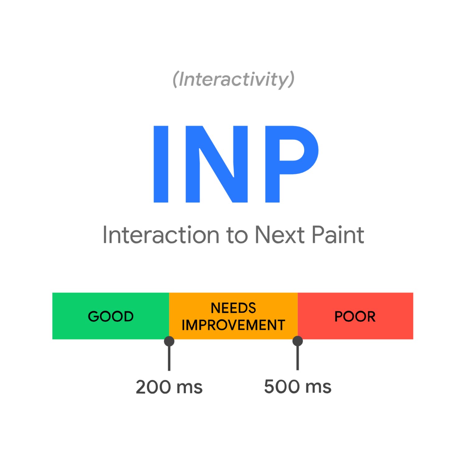De Interaction to Next Paint (INP) beschrijft interactiviteit.
