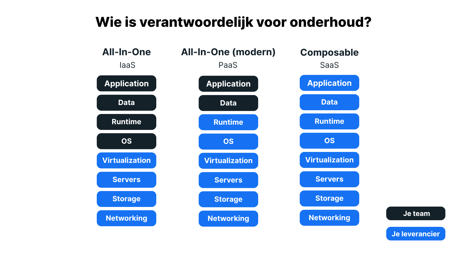 Iaas, Paas, en SaaS hebben andere verantwoordelijkheden voor onderhoud. Met een SaaS oplossing ligt de verantwoordelijkheid volledig bij je leverancier.