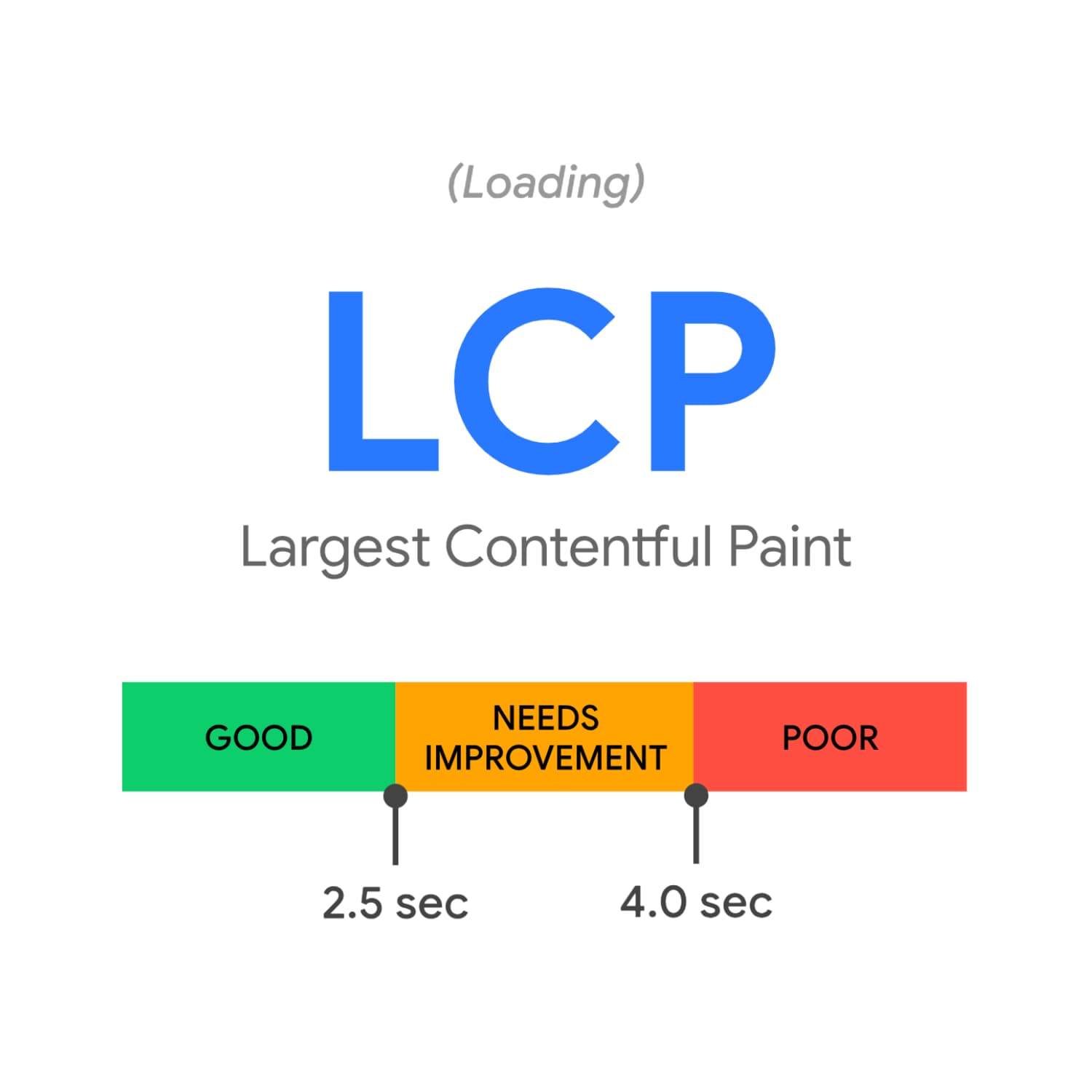 De Largest Contentful Paint (LCP) beschrijft laadtijd.