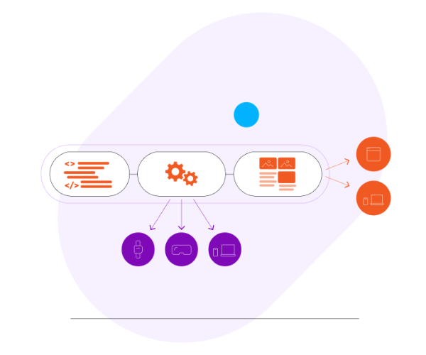 Een flowchart die Xperience by Kentico illustreert.