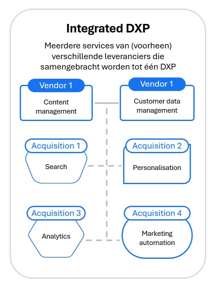 Een schematische weergave van een Integrated DXP