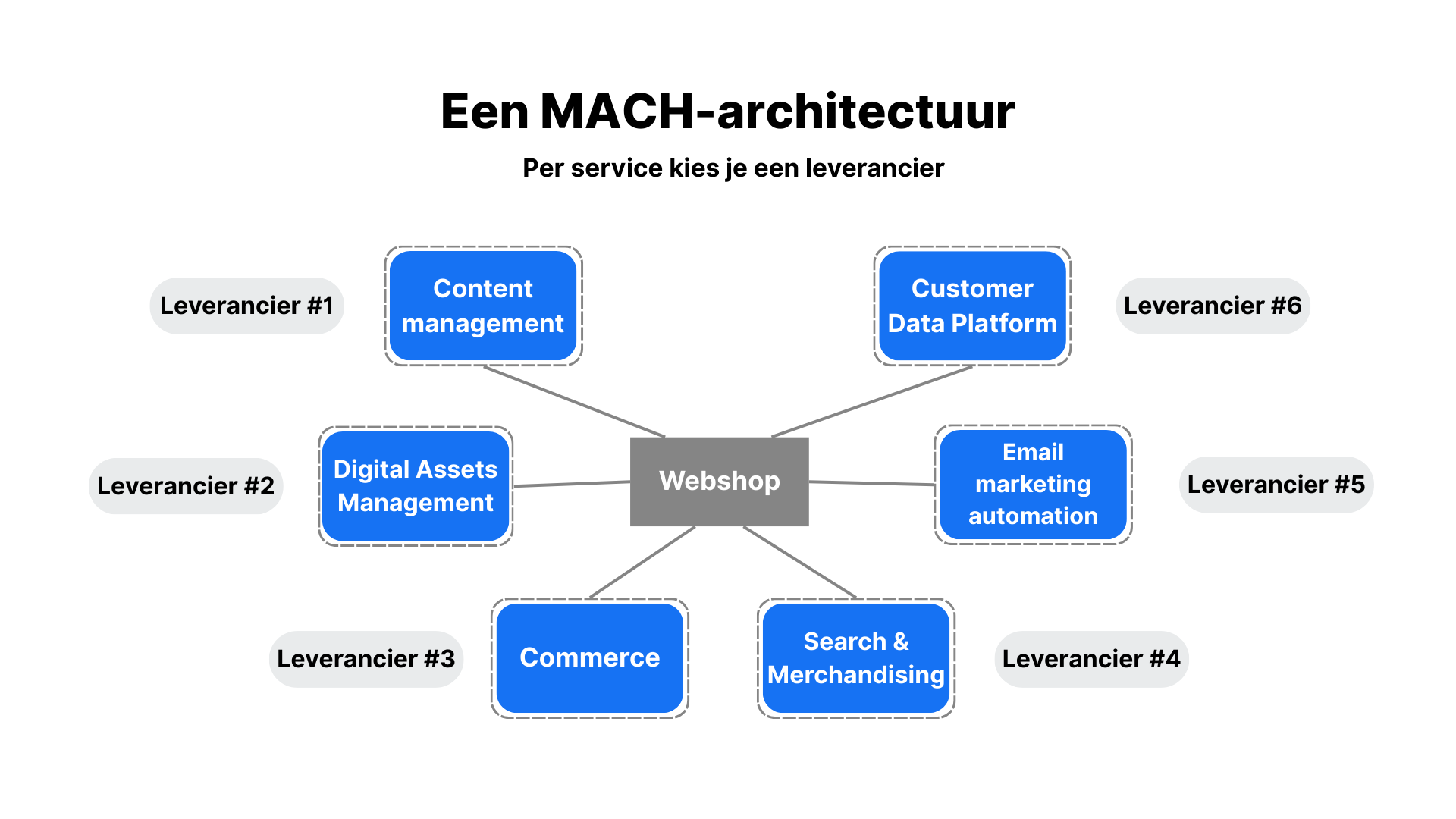 In deze afbeelding omschrijven we hoe een MACH-architectuur eruit ziet. Er zijn verschillende aanbieders met elkaar gekoppeld via APIs, zodat ze samenwerken en een naadloos platform creëren. Door zelf
