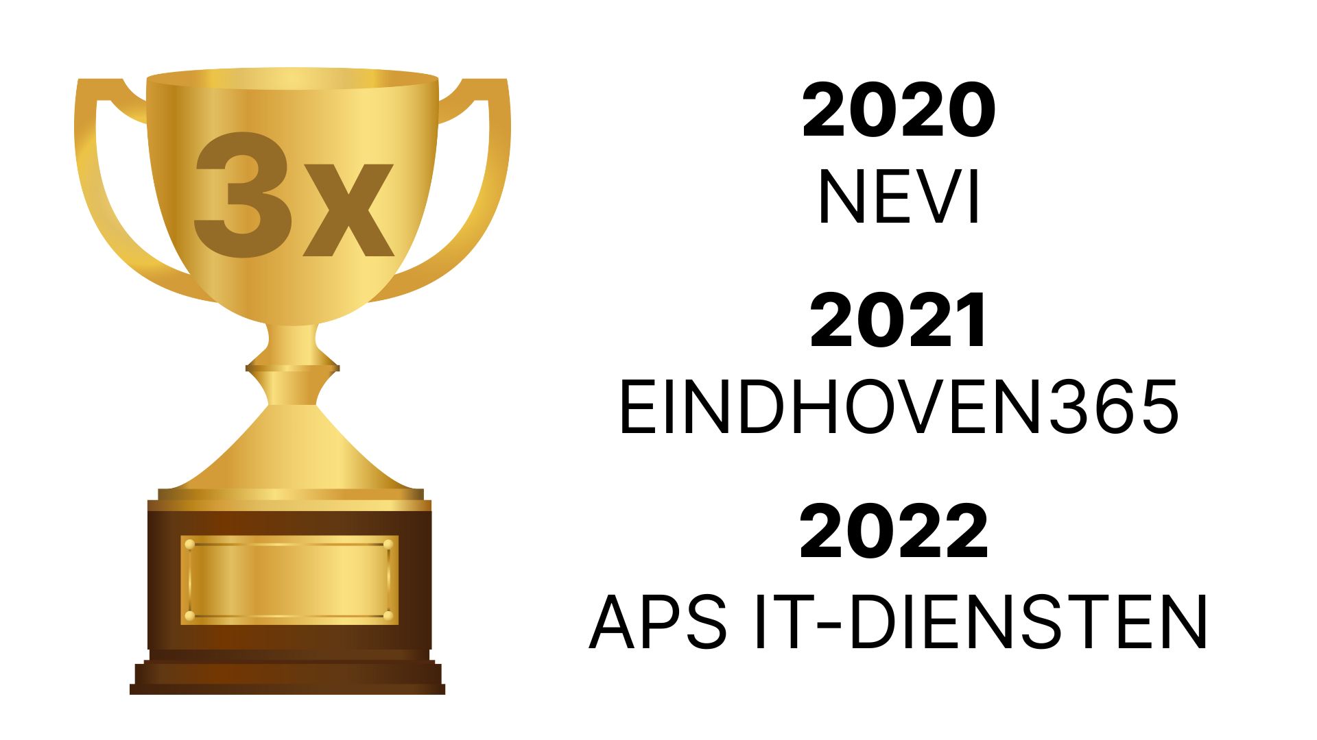 Aviva Solutions heeft drie keer Kentico Site of the Year gewonnen, in 2020 met Nevi, in 2021 met Eindhoven365, en in 2022 met APS IT-Diensten