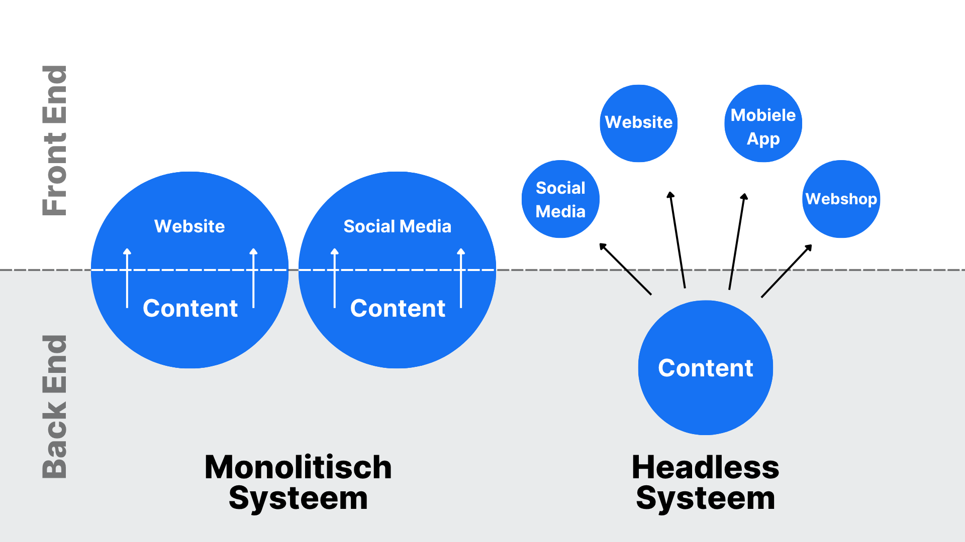 In deze afbeelding leggen we het verschil uit tussen een Monolitisch Systeem en een Headless Systeem. Het verschil tussen deze twee systemen zit hem in de ontkoppeling van de front-end en de back-end: