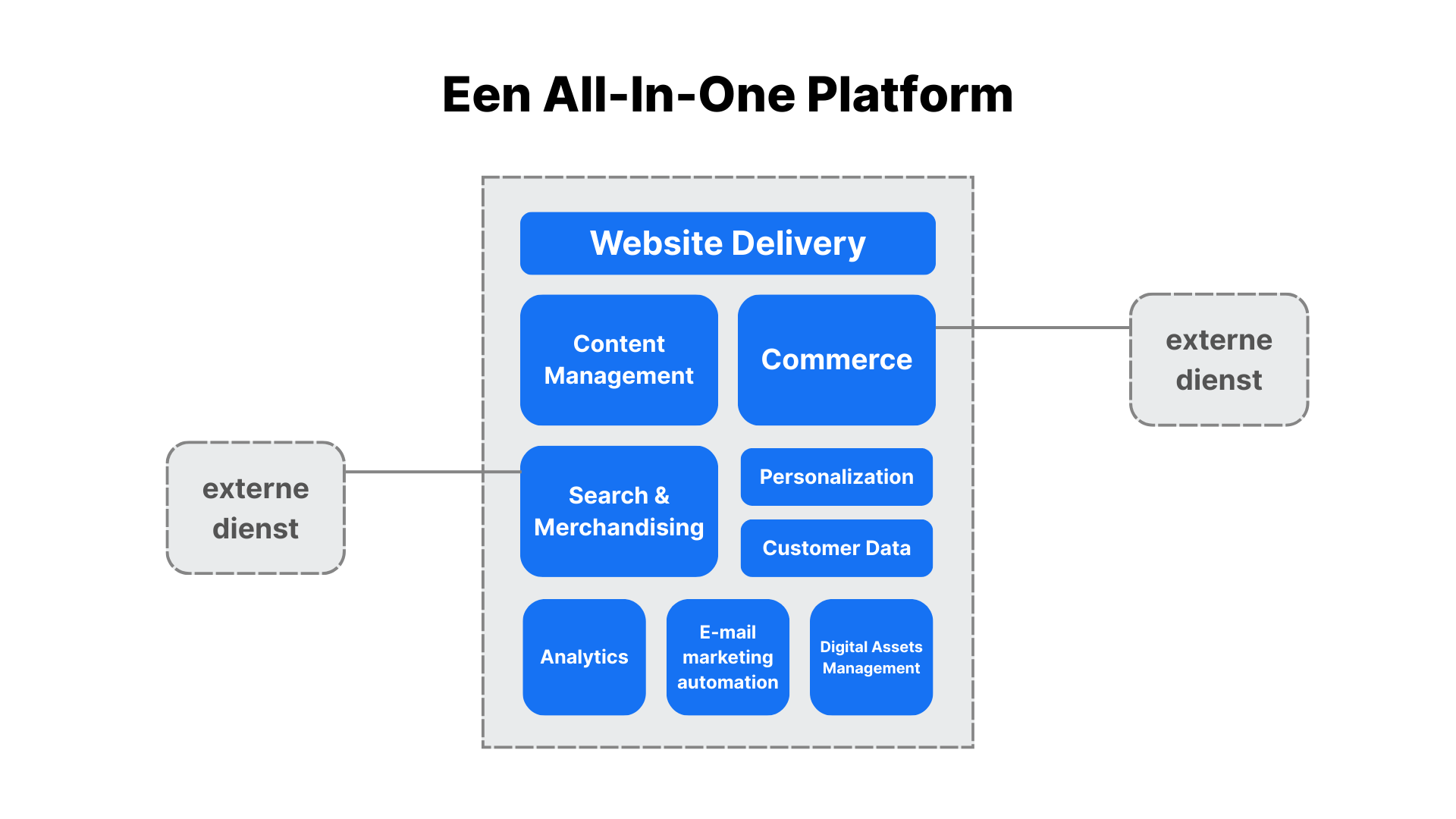 An All-In-One platform has many different functionalities, but additional services are often added.